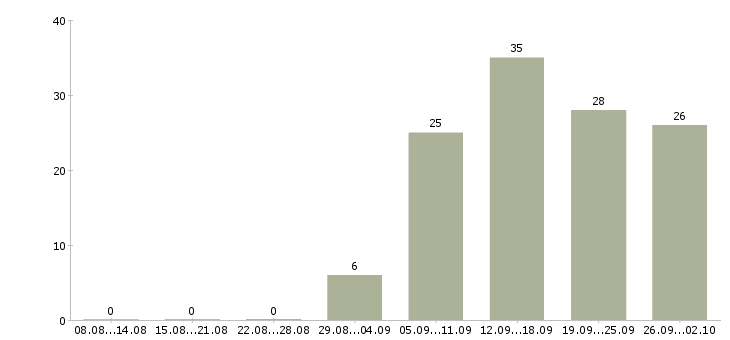 Работа менеджер оптового отдела Санкт-петербург - Число вакансий Санкт-петербург по специальности менеджер оптового отдела за 2 месяца