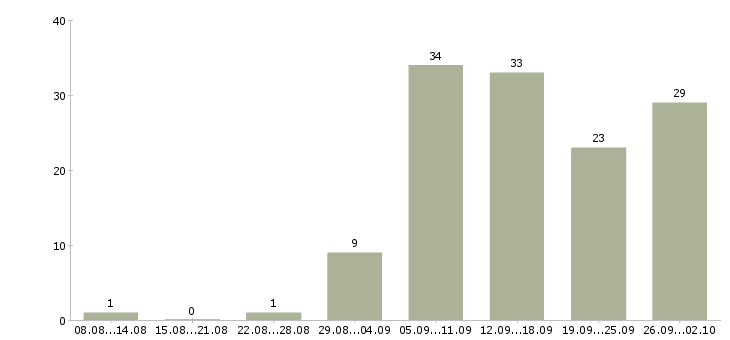 Работа сотрудники по работе с объявлениями Санкт-петербург - Число вакансий Санкт-петербург по специальности сотрудники по работе с объявлениями за 2 месяца