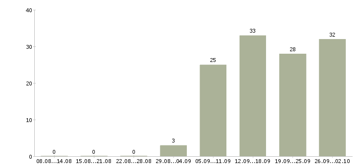 Работа специалист отдела реализации Санкт-петербург - Число вакансий Санкт-петербург по специальности специалист отдела реализации за 2 месяца