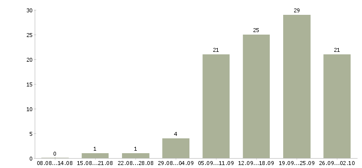 Работа территориальный менеджер по продажам Санкт-петербург - Число вакансий Санкт-петербург по специальности территориальный менеджер по продажам за 2 месяца