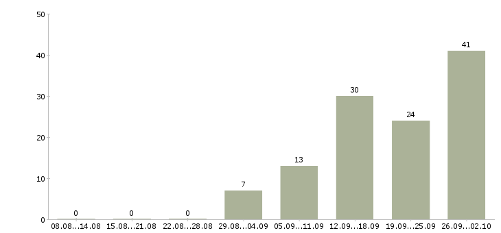 Работа торговый представитель продукты Санкт-петербург - Число вакансий Санкт-петербург по специальности торговый представитель продукты за 2 месяца
