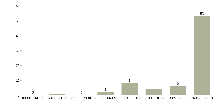 Работа сборщик часов Татарстан - Число вакансий Татарстан по специальности сборщик часов за 2 месяца