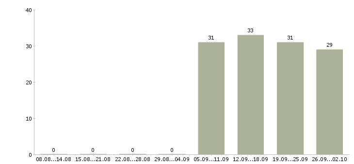 Работа ответственный курьер Улан-удэ - Число вакансий Улан-удэ по специальности ответственный курьер за 2 месяца