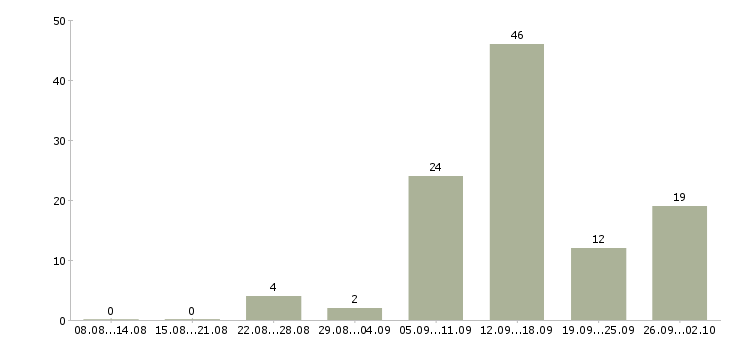 Работа работаем не выходя из дома в Архангельске - Число вакансий в Архангельске по специальности работаем не выходя из дома за 2 месяца