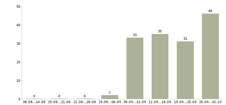 Работа ответственный секретарь в Барнауле - Число вакансий в Барнауле по специальности ответственный секретарь за 2 месяца
