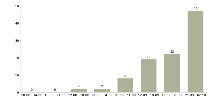Работа крупной компании требуется сотрудник в Белгороде - Число вакансий в Белгороде по специальности крупной компании требуется сотрудник за 2 месяца