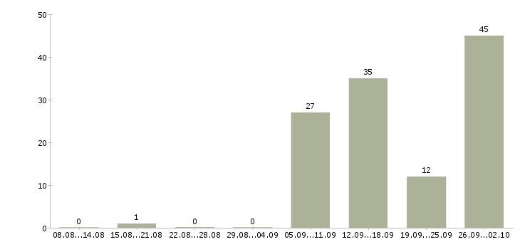 Работа интернет деньги и работа в Волгограде - Число вакансий в Волгограде по специальности интернет деньги и работа за 2 месяца