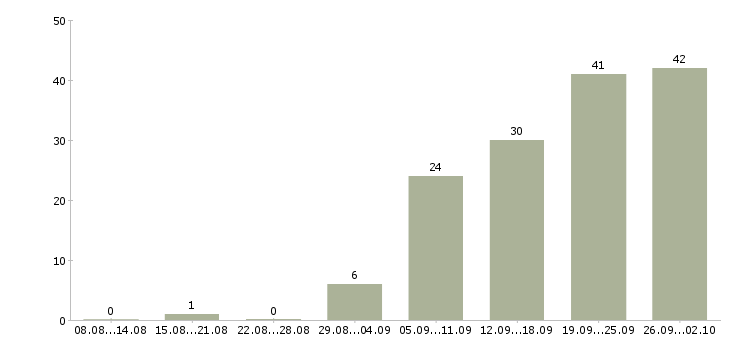 Работа менеджер по продаже техники в Воронеже - Число вакансий в Воронеже по специальности менеджер по продаже техники за 2 месяца