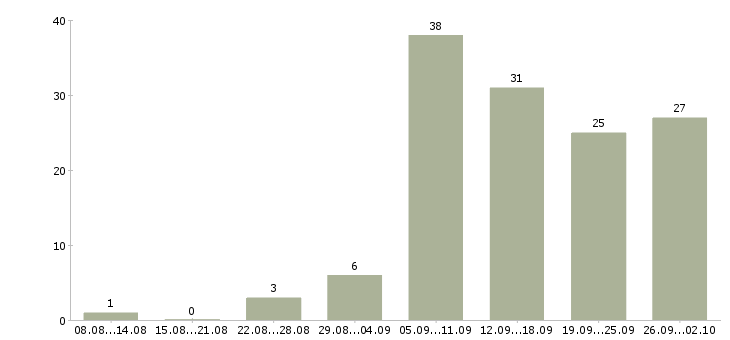 Работа менеджеры удаленная работа в Екатеринбурге - Число вакансий в Екатеринбурге по специальности менеджеры удаленная работа за 2 месяца