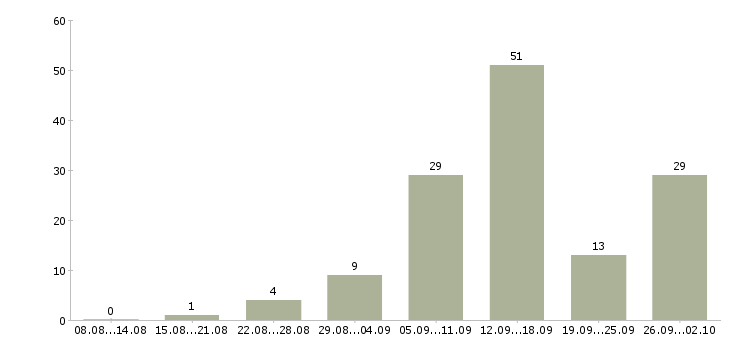 Работа сотрудник для удаленной работы в Екатеринбурге - Число вакансий в Екатеринбурге по специальности сотрудник для удаленной работы за 2 месяца