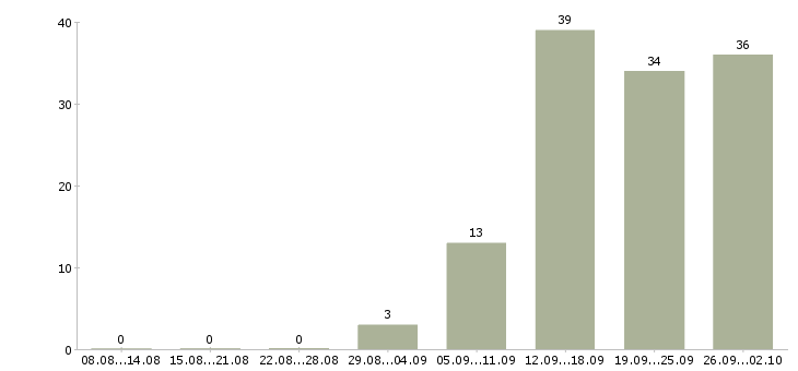 Работа грузчик сменный в Иваново - Число вакансий в Иваново по специальности грузчик сменный за 2 месяца