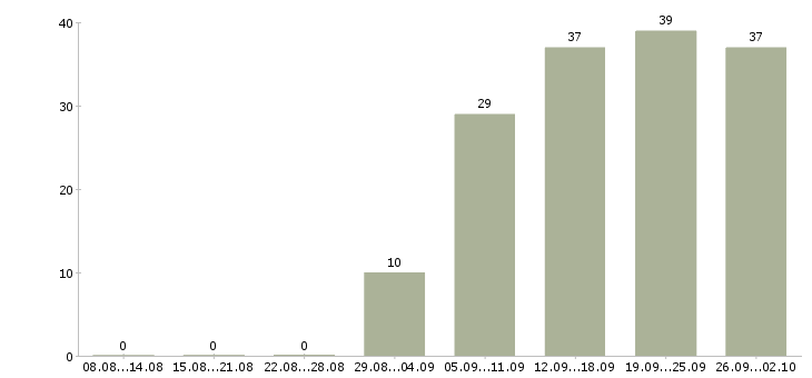 Работа специалист по доставке в Иркутске - Число вакансий в Иркутске по специальности специалист по доставке за 2 месяца