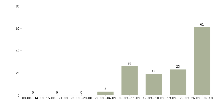 Работа продавец кассир в магазин в Казани - Число вакансий в Казани по специальности продавец кассир в магазин за 2 месяца