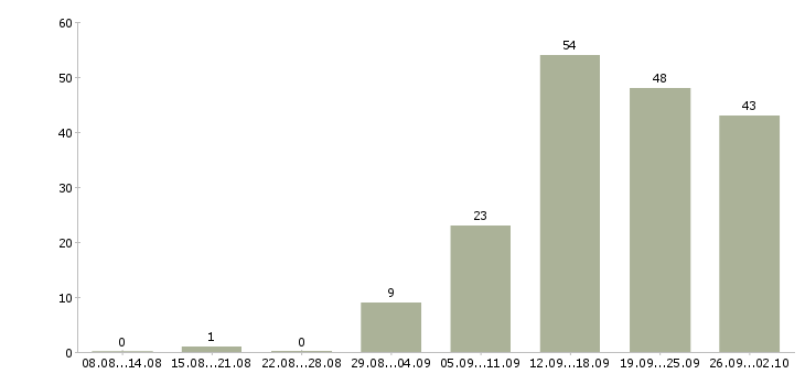 Работа менеджер по персоналу с обучением в Кемерово - Число вакансий в Кемерово по специальности менеджер по персоналу с обучением за 2 месяца
