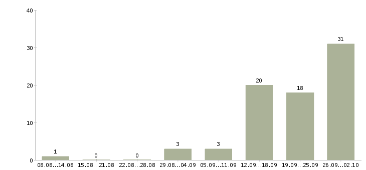 Работа специалист на телефон в Кирове - Число вакансий в Кирове по специальности специалист на телефон за 2 месяца