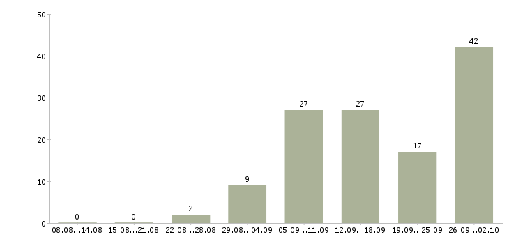 Работа специалист на производство в Краснодаре - Число вакансий в Краснодаре по специальности специалист на производство за 2 месяца