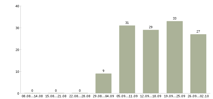 Работа менеджер по работе с заказами в Красноярске - Число вакансий в Красноярске по специальности менеджер по работе с заказами за 2 месяца