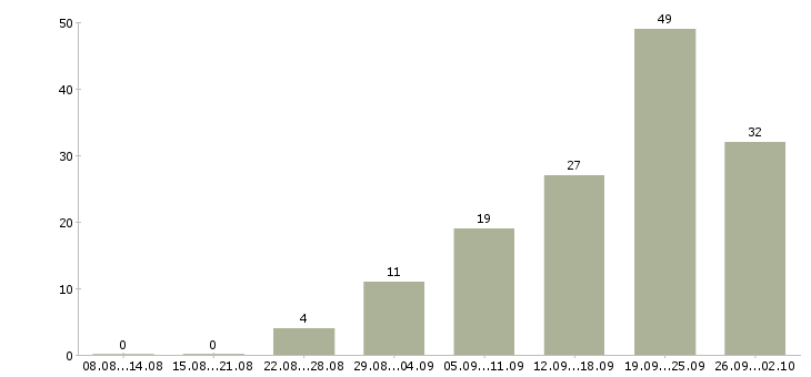 Работа рабочие без опыта в Красноярске - Число вакансий в Красноярске по специальности рабочие без опыта за 2 месяца