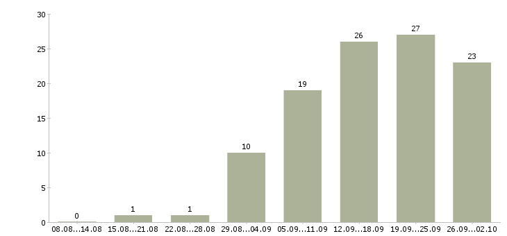Работа телефонный оператор в Липецке - Число вакансий в Липецке по специальности телефонный оператор за 2 месяца