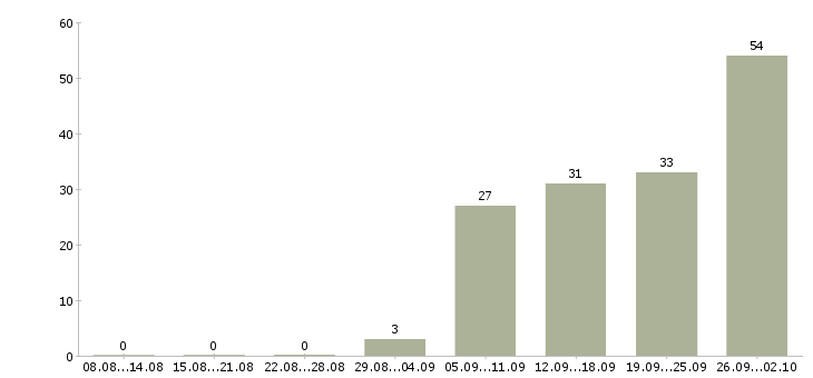 Работа ведущий специалист по безопасности в Москве - Число вакансий в Москве по специальности ведущий специалист по безопасности за 2 месяца