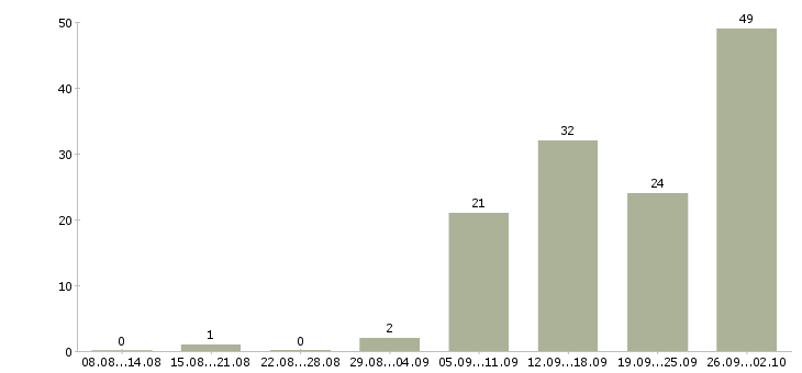 Работа менеджер сетевого бизнеса в Москве - Число вакансий в Москве по специальности менеджер сетевого бизнеса за 2 месяца