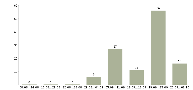 Работа монолитчики бригада в Москве - Число вакансий в Москве по специальности монолитчики бригада за 2 месяца