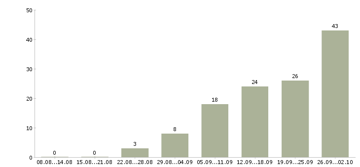 Работа специалист операционного отдела в Москве - Число вакансий в Москве по специальности специалист операционного отдела за 2 месяца