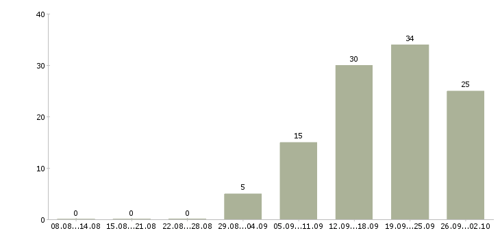 Работа специалист по работе клиентами в Мурманске - Число вакансий в Мурманске по специальности специалист по работе клиентами за 2 месяца