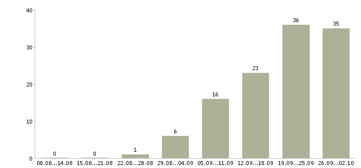 Работа менеджер по ведению клиентов в Новокузнецке - Число вакансий в Новокузнецке по специальности менеджер по ведению клиентов за 2 месяца