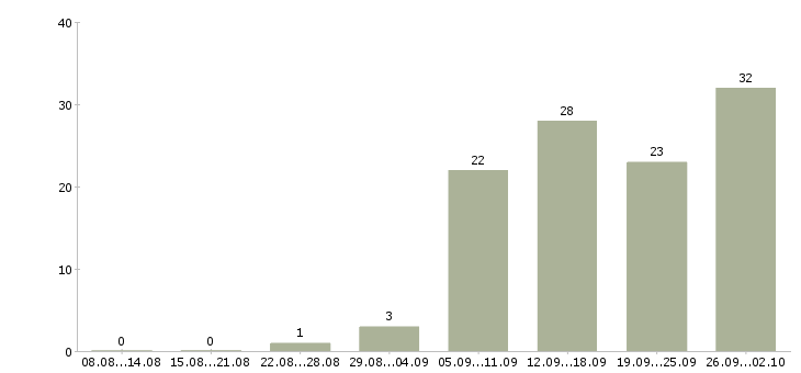 Работа менеджер офисных продаж в Новосибирске - Число вакансий в Новосибирске по специальности менеджер офисных продаж за 2 месяца