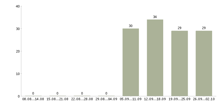 Работа бухгалтер в офис в Ногинске - Число вакансий в Ногинске по специальности бухгалтер в офис за 2 месяца