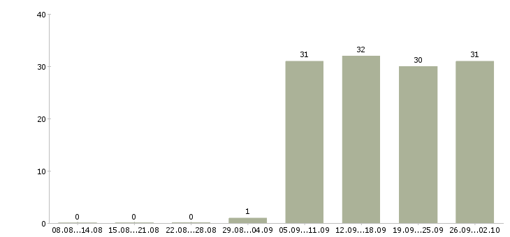 Работа продавец в отдел в Одинцово - Число вакансий в Одинцово по специальности продавец в отдел за 2 месяца