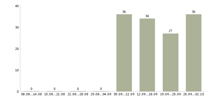 Работа логист в день в Оренбурге - Число вакансий в Оренбурге по специальности логист в день за 2 месяца
