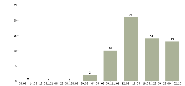 Работа оператор на телефон с обучением в Оренбурге - Число вакансий в Оренбурге по специальности оператор на телефон с обучением за 2 месяца