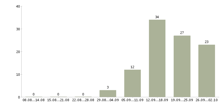 Работа телефонный оператор в Оренбурге - Число вакансий в Оренбурге по специальности телефонный оператор за 2 месяца