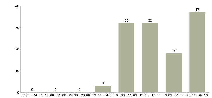 Работа сотрудник на лето в Пензе - Число вакансий в Пензе по специальности сотрудник на лето за 2 месяца