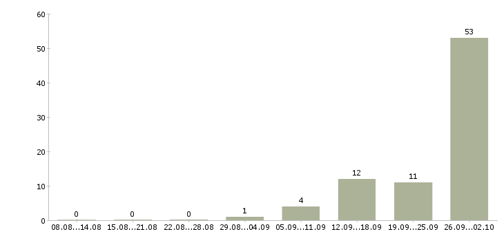 Работа требуются на вахту в Перми - Число вакансий в Перми по специальности требуются на вахту за 2 месяца