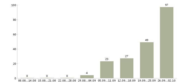 Работа рабочие на склад в Подольске - Число вакансий в Подольске по специальности рабочие на склад за 2 месяца