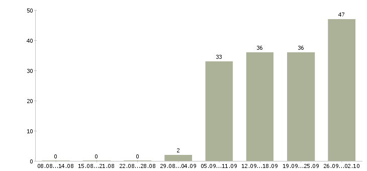 Работа грузчик рабочий в Пскове - Число вакансий в Пскове по специальности грузчик рабочий за 2 месяца