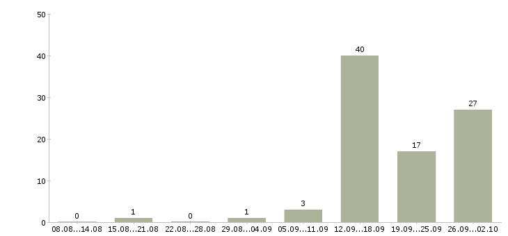 Работа менеджер на договора в Пскове - Число вакансий в Пскове по специальности менеджер на договора за 2 месяца