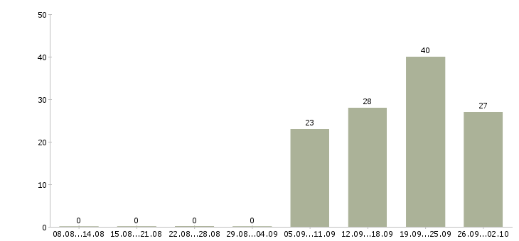 Работа специалист пк в Пятигорске - Число вакансий в Пятигорске по специальности специалист пк за 2 месяца