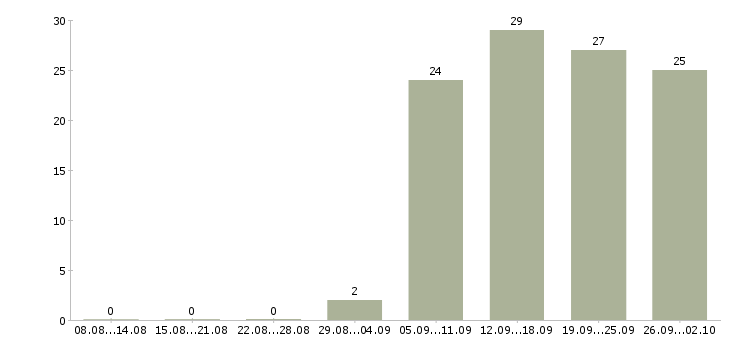 Работа менеджер пк в Раменском - Число вакансий в Раменском по специальности менеджер пк за 2 месяца