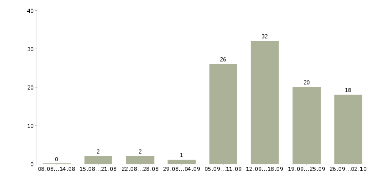 Работа в удобное время в Самаре - Число вакансий в Самаре по специальности в удобное время за 2 месяца