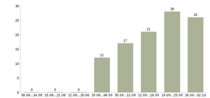 Работа менеджер по продажам программ обучения в Самаре - Число вакансий в Самаре по специальности менеджер по продажам программ обучения за 2 месяца