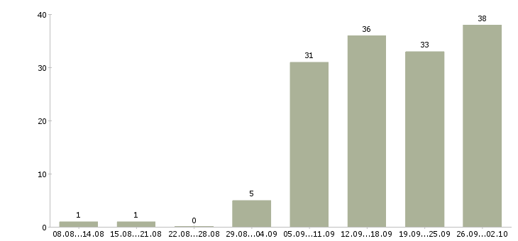 Работа обработка документации в Самаре - Число вакансий в Самаре по специальности обработка документации за 2 месяца