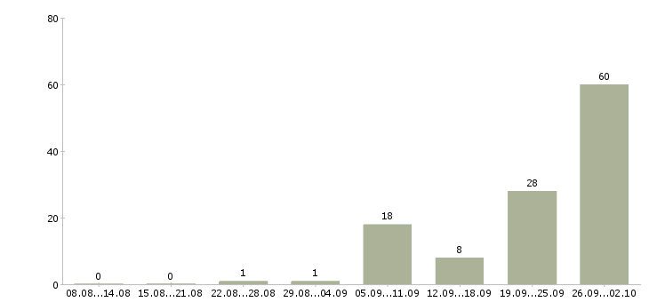 Работа менеджер объекта в Саратове - Число вакансий в Саратове по специальности менеджер объекта за 2 месяца
