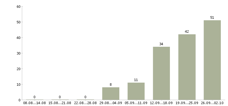 Работа продавец выкладки товаров в Саратове - Число вакансий в Саратове по специальности продавец выкладки товаров за 2 месяца
