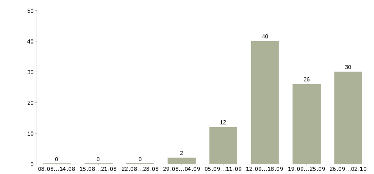 Работа специалист по консультированию в Саратове - Число вакансий в Саратове по специальности специалист по консультированию за 2 месяца