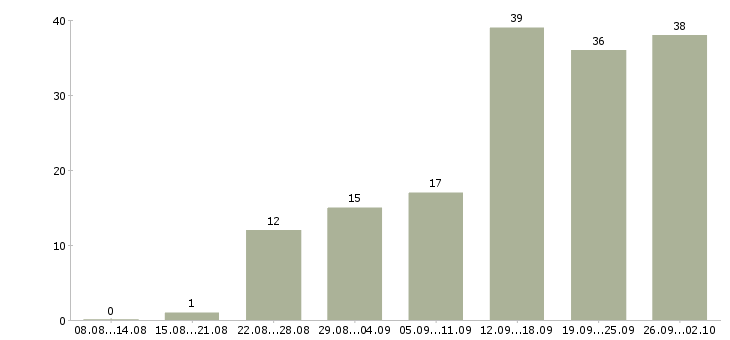 Работа менеджер организации в Ставрополе - Число вакансий в Ставрополе по специальности менеджер организации за 2 месяца