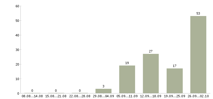 Работа комплектовщик на работу вахтой в Твери - Число вакансий в Твери по специальности комплектовщик на работу вахтой за 2 месяца